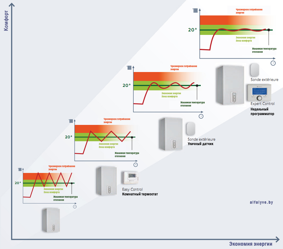 Диаграмма экономии энергии с помощью аксессуаров